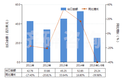 2011-2015年9月中國(guó)β-萘酚(2-萘酚)(HS29071510)出口總額及增速統(tǒng)計(jì)